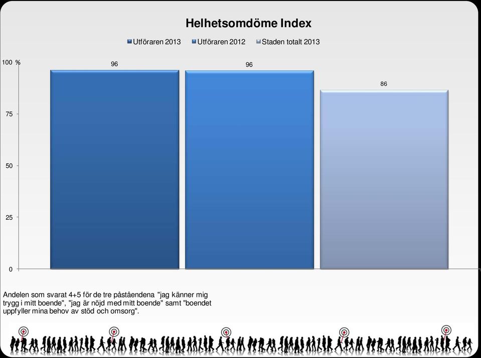 påståendena "jag känner mig trygg i mitt boende", "jag är