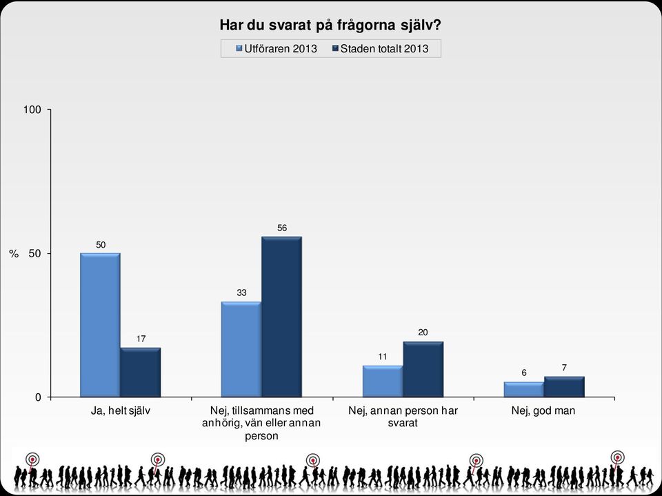 Ja, helt själv Nej, tillsammans med anhörig,
