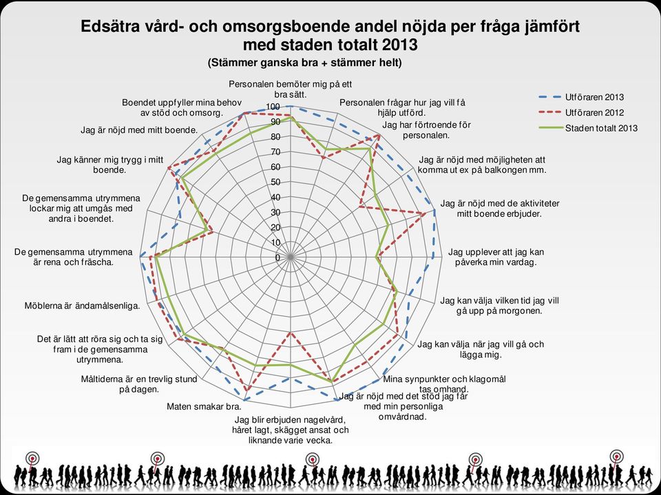 Personalen bemöter mig på ett bra sätt. 1 9 8 5 4 3 2 1 Personalen frågar hur jag vill få hjälp utf örd. Jag har förtroende för personalen. Jag är nöjd med möjligheten att komma ut ex på balkongen mm.