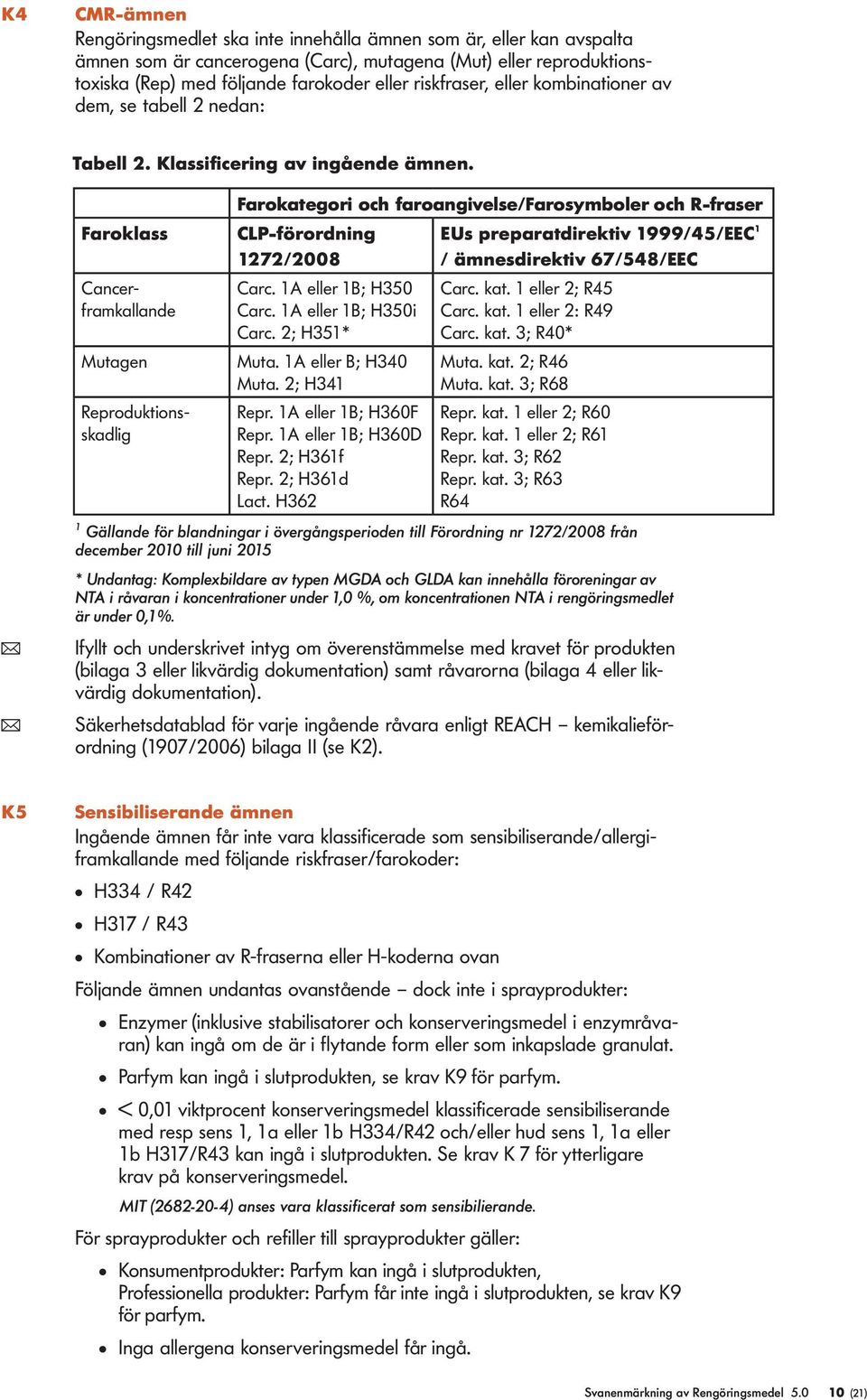 Farokass Mutagen Cancerframkaande Reproduktionsskadig Farokategori och faroangivese/farosymboer och R-fraser CLP-förordning 1272/2008 Carc. 1A eer 1B; H350 Carc. 1A eer 1B; H350i Carc. 2; H351* Muta.