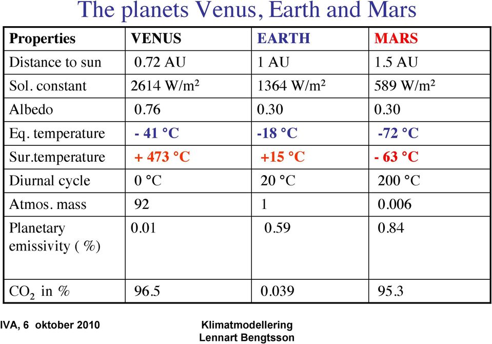 mass Planetary emissivity ( %) The planets Venus, Earth and Mars VENUS 0.