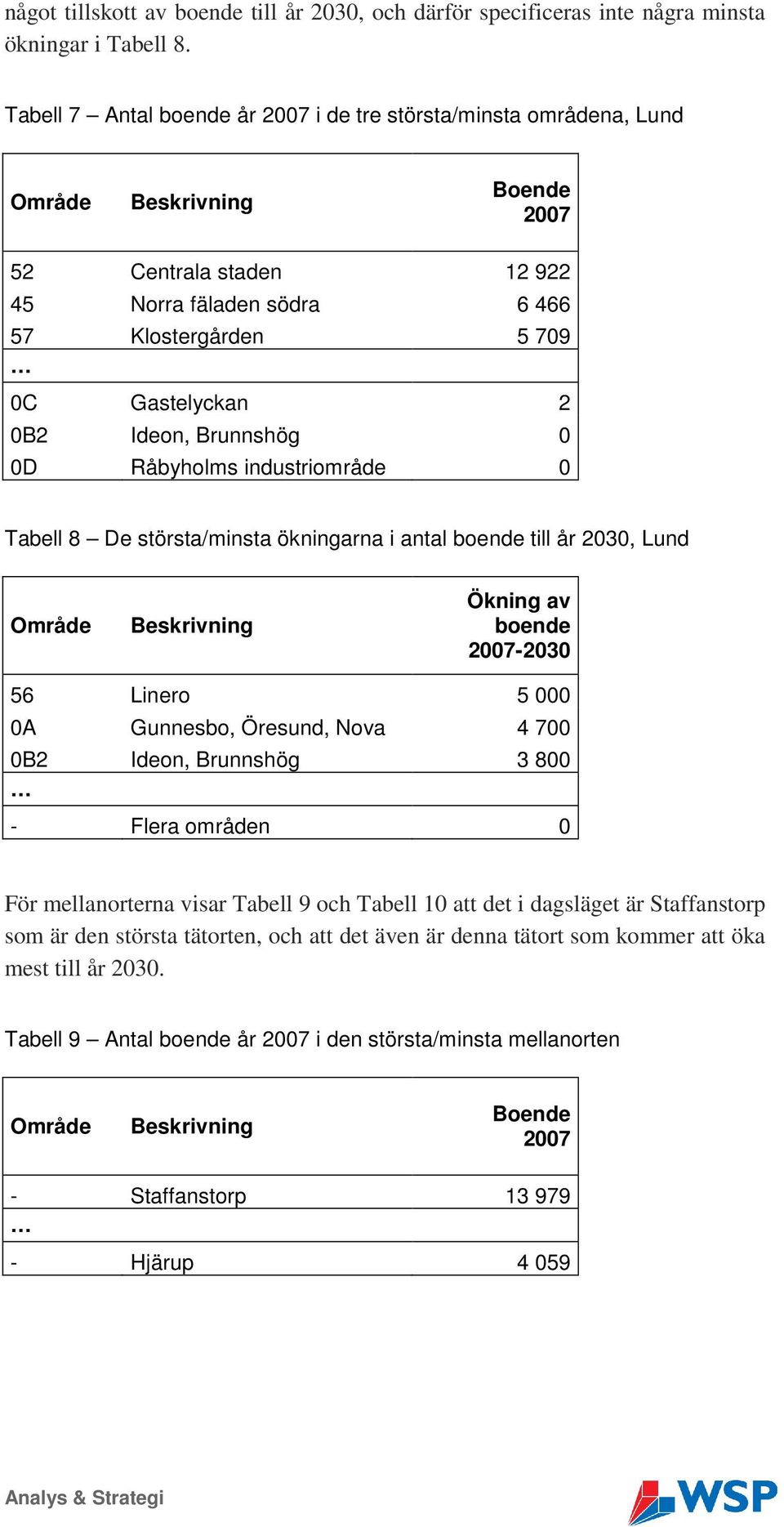 0D Råbyholms industriområde 0 Tabell 8 De största/minsta ökningarna i antal boende till år 2030, Lund Ökning av boende 2007-2030 56 Linero 5 000 0A Gunnesbo, Öresund, Nova 4 700 0B2 Ideon, Brunnshög