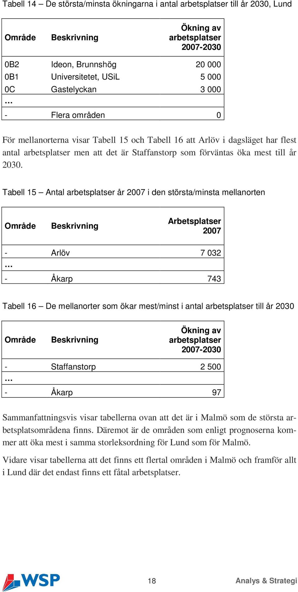 Tabell 15 Antal arbetsplatser år 2007 i den största/minsta mellanorten Arbetsplatser 2007 - Arlöv 7 032 - Åkarp 743 Tabell 16 De mellanorter som ökar mest/minst i antal arbetsplatser till år 2030