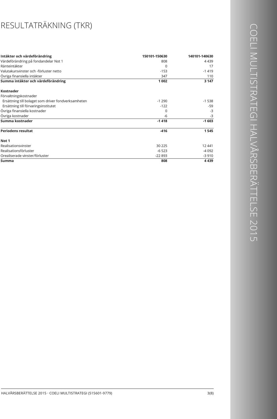 kostnader Övriga kostnader Summa kostnader Periodens resultat Not 1 Realisationsvinster Realisationsförluster Orealiserade vinster/förluster Summa 1511-1563 88-153 347 1 2-1