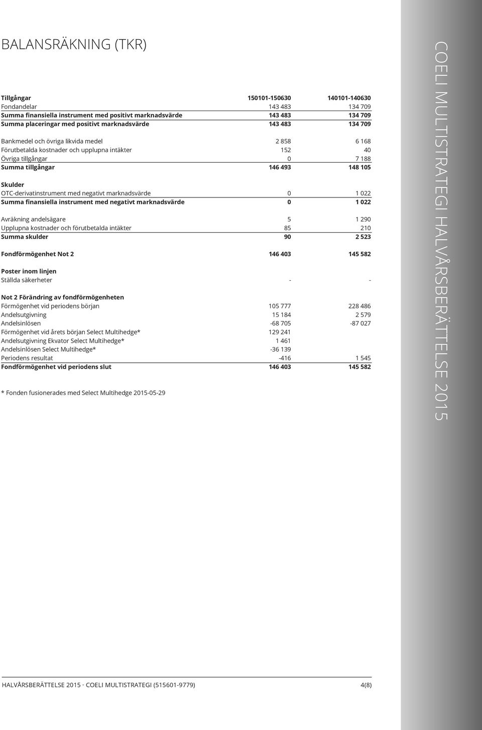 andelsägare Upplupna kostnader och förutbetalda intäkter Summa skulder Fondförmögenhet Not 2 Poster inom linjen Ställda säkerheter Not 2 Förändring av fondförmögenheten Förmögenhet vid periodens