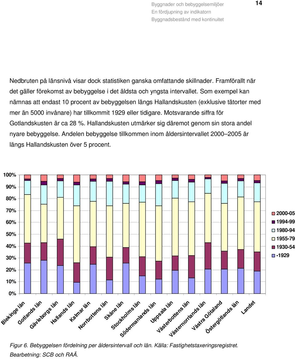 Motsvarande siffra för Gotlandskusten är ca 28 %. Hallandskusten utmärker sig däremot genom sin stora andel nyare bebyggelse.