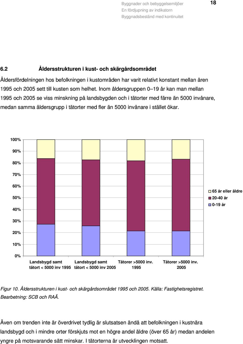 stället ökar. 100% 90% 80% 70% 60% 65 år eller äldre 50% 20-40 år 0-19 år 40% 30% 20% 10% 0% Landsbygd samt Landsbygd samt Tätorer >5000 inv.