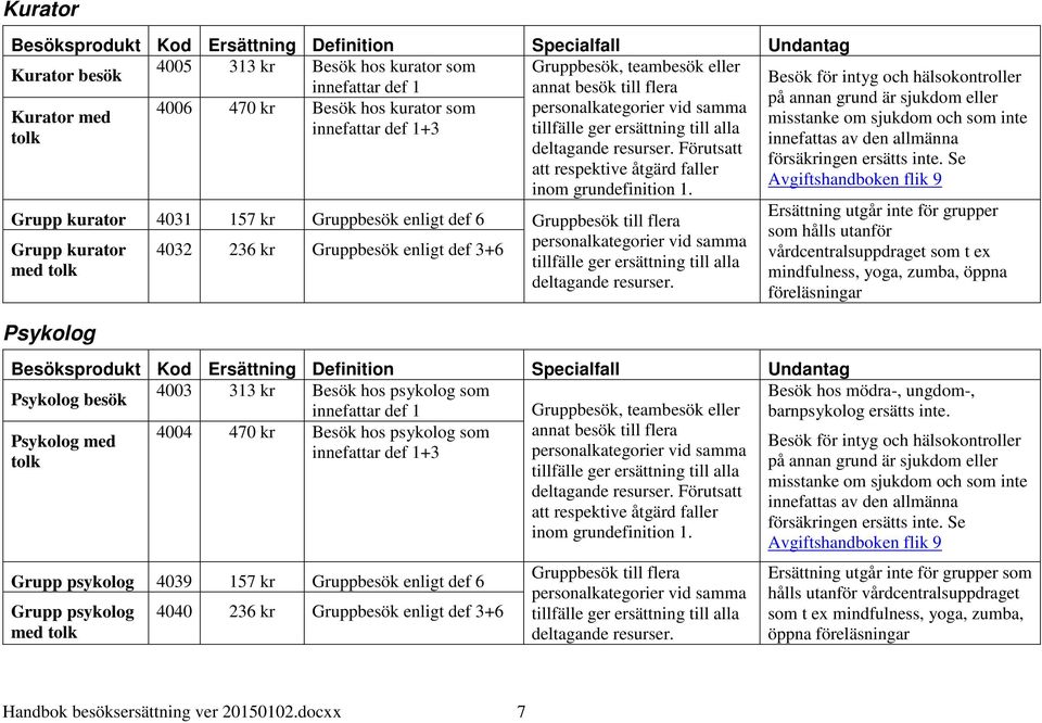 Grupp kurator 4031 157 kr Gruppbesök enligt def 6 Gruppbesök till flera Grupp kurator med tolk Psykolog 4032 236 kr Gruppbesök enligt def 3+6 deltagande resurser.