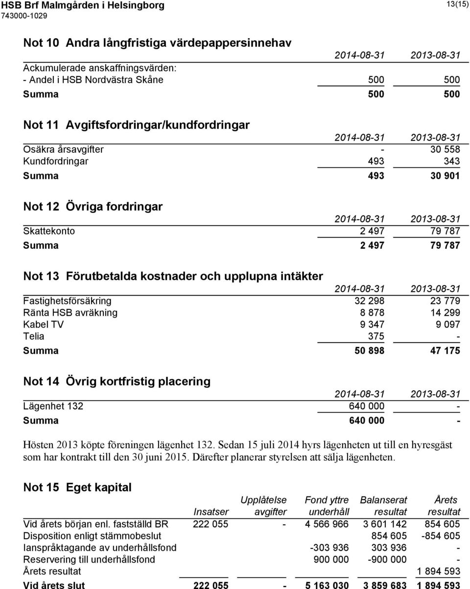 och upplupna intäkter Fastighetsförsäkring 32 298 23 779 Ränta HSB avräkning 8 878 14 299 Kabel TV 9 347 9 097 Telia 375 - Summa 50 898 47 175 Not 14 Övrig kortfristig placering Lägenhet 132 640 000