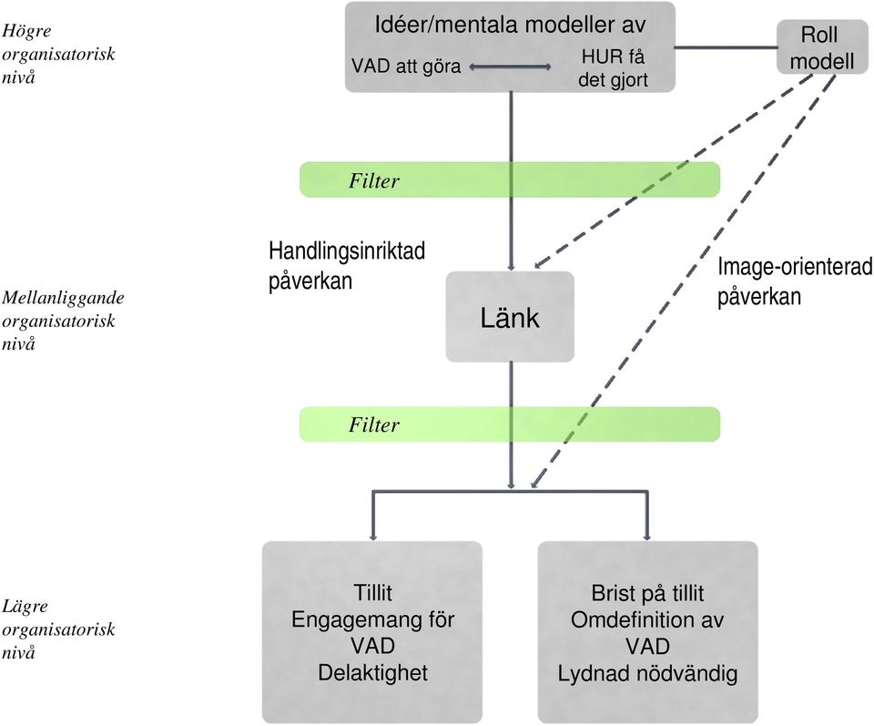 påverkan Länk Image-orienterad påverkan Filter Lägre organisatorisk nivå Tillit