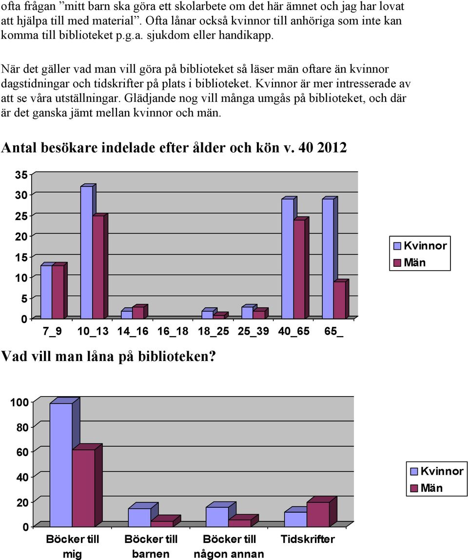När det gäller vad man vill göra på biblioteket så läser män oftare än kvinnor dagstidningar och tidskrifter på plats i biblioteket.