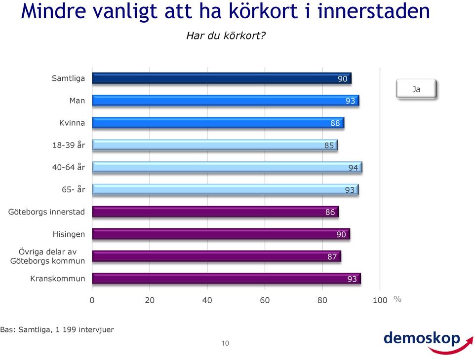 Man 3 Ja Kvinna 1-3 år 4-4 år 4 - år 3 Göteborgs