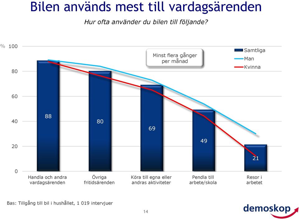 vardagsärenden Övriga fritidsärenden Köra till egna eller andras aktiviteter