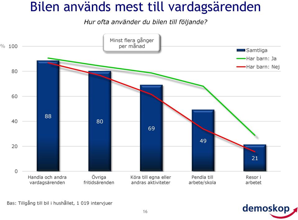 andra vardagsärenden Övriga fritidsärenden Köra till egna eller andras aktiviteter