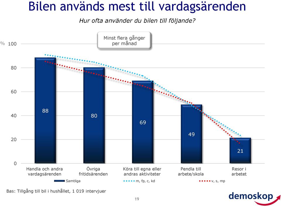 fritidsärenden Köra till egna eller andras aktiviteter Pendla till arbete/skola