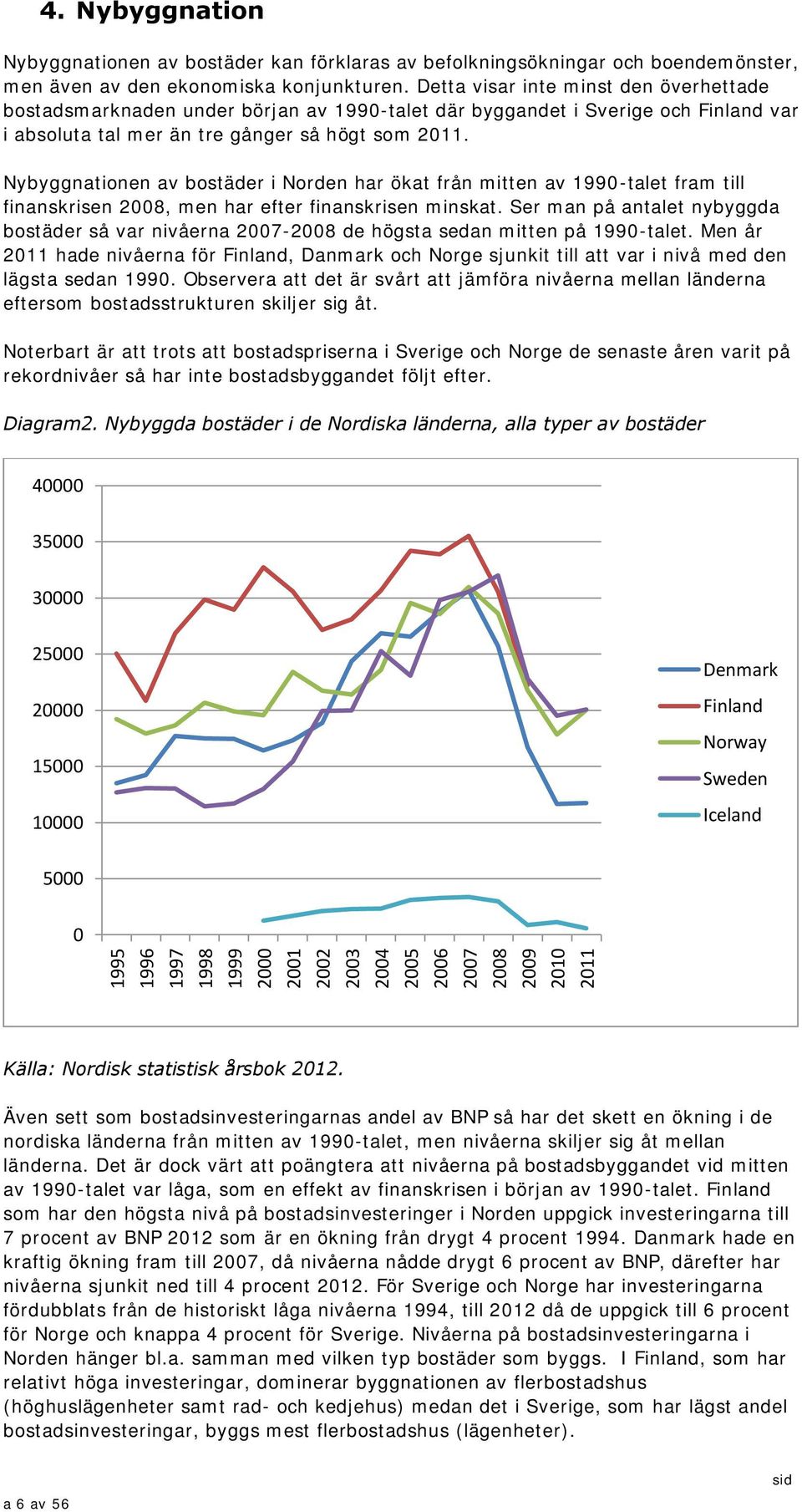 Nybyggnationen av bostäder i Norden har ökat från mitten av 199-talet fram till finanskrisen 28, men har efter finanskrisen minskat.