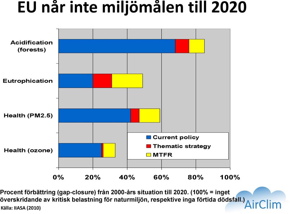 förbättring (gap-closure) från 2000-års situation till 2020.