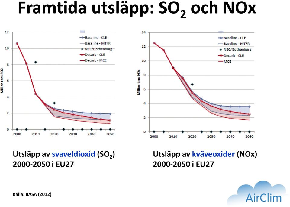 2000-2050 i EU27 Utsläpp av