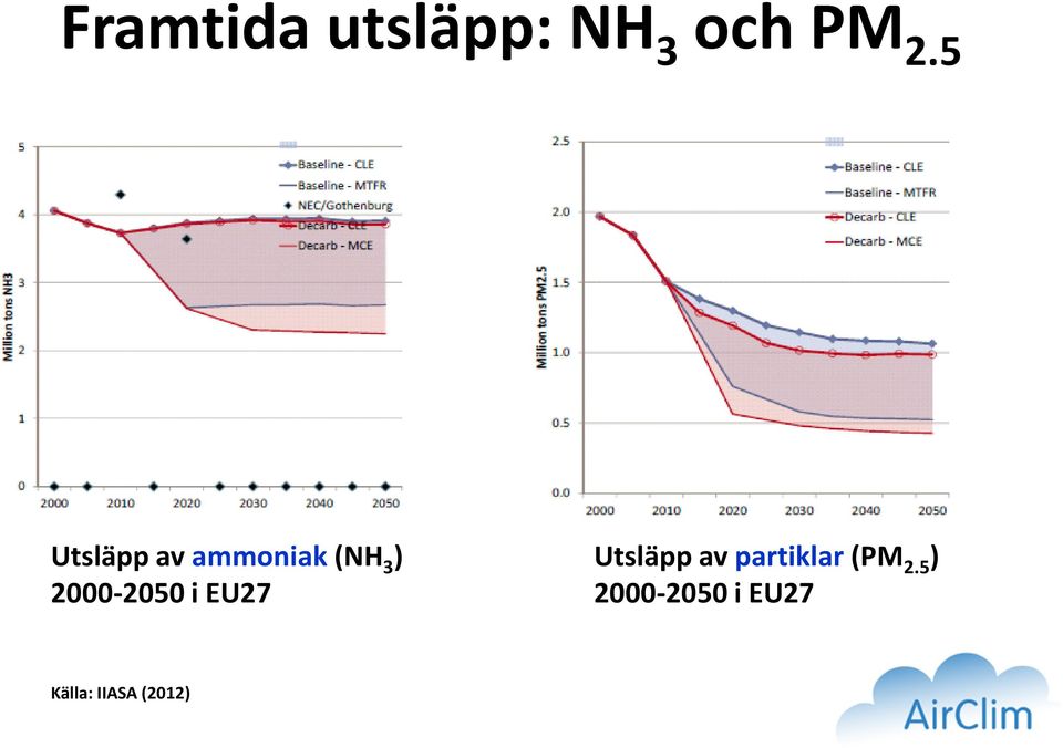 2000-2050 i EU27 Utsläpp av