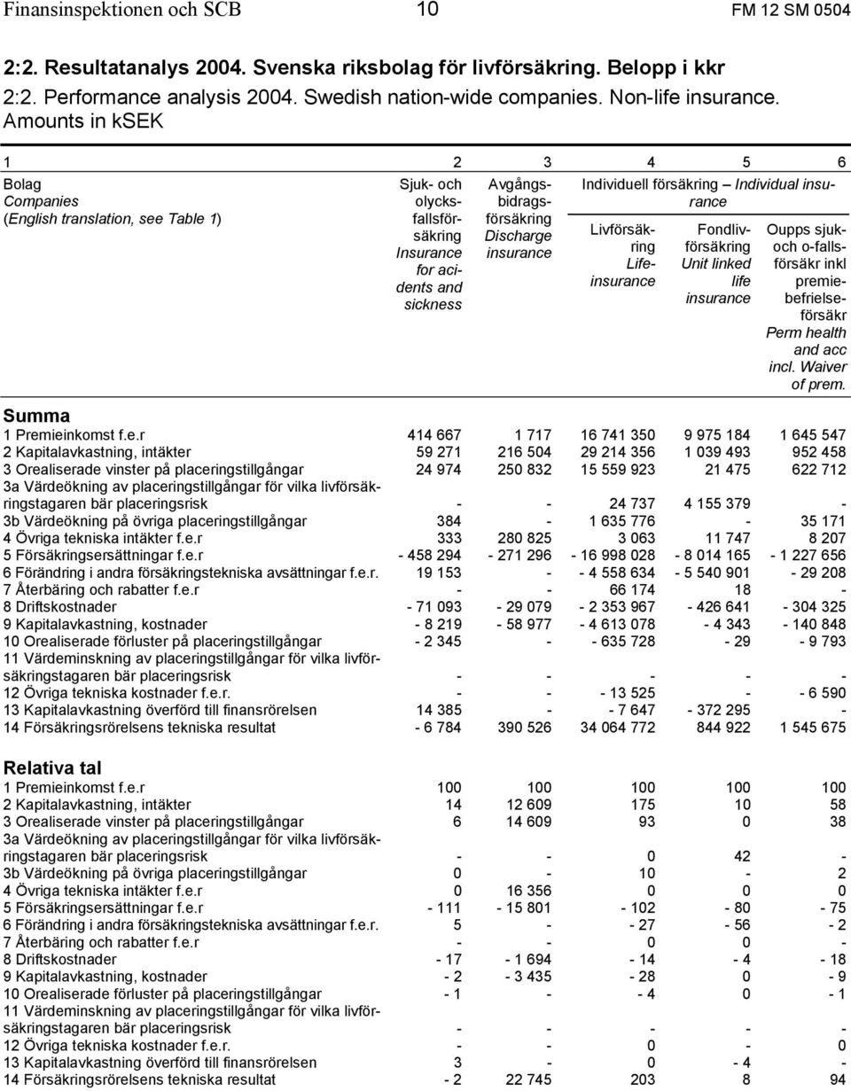 försäkring Individual Livförsäkring Life Fondlivförsäkring Unit linked life Oupps sjukoch o-fallsförsäkr inkl premiebefrielseförsäkr Perm health and acc incl. Waiver of prem. Summa 1 Premieinkomst f.