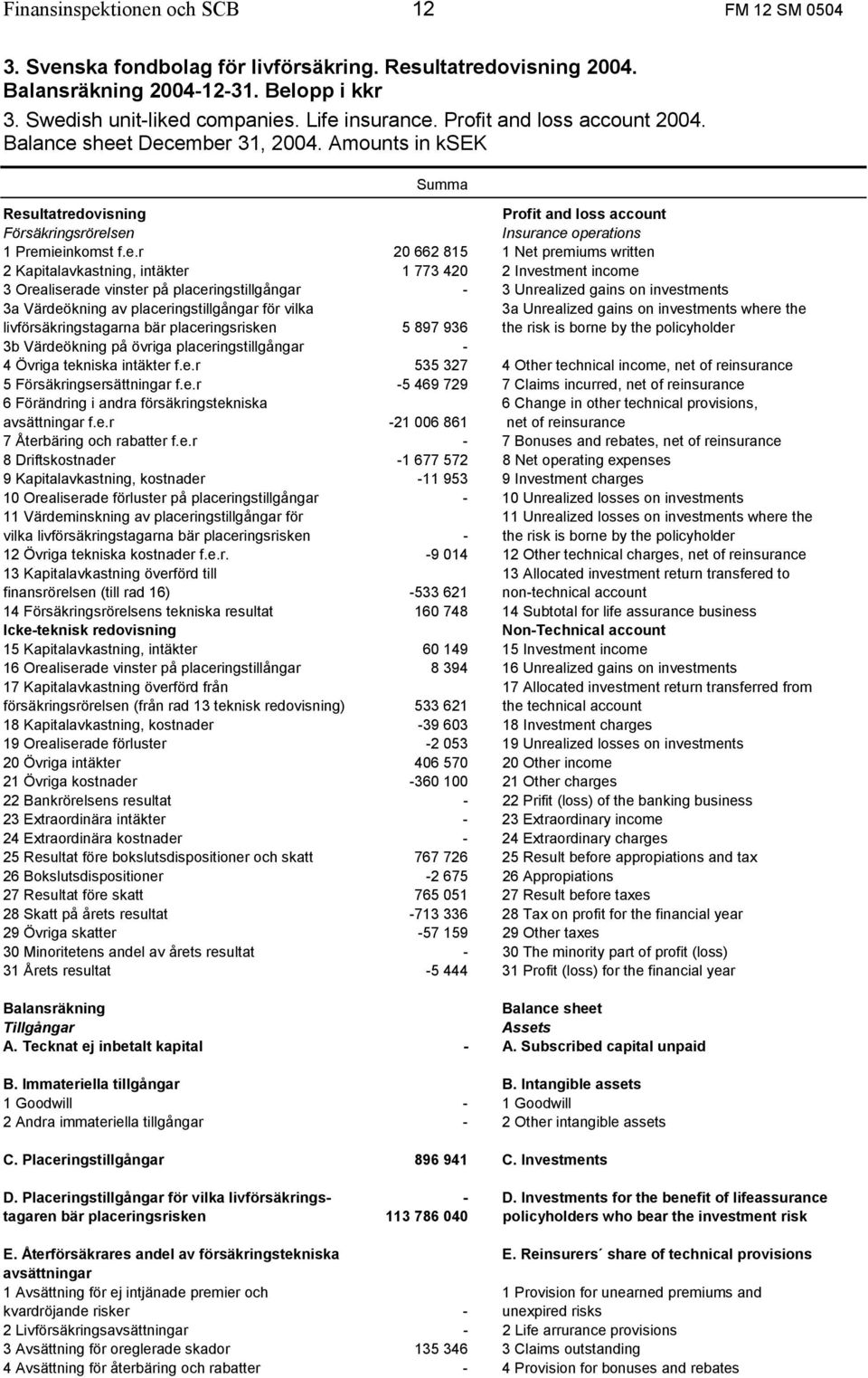 sheet December 31, 2004. Amounts in ksek Summa Resultatredovisning Profit and loss account Försäkringsrörelsen Insurance operations 1 Premieinkomst f.e.r 20 662 815 1 Net premiums written 2