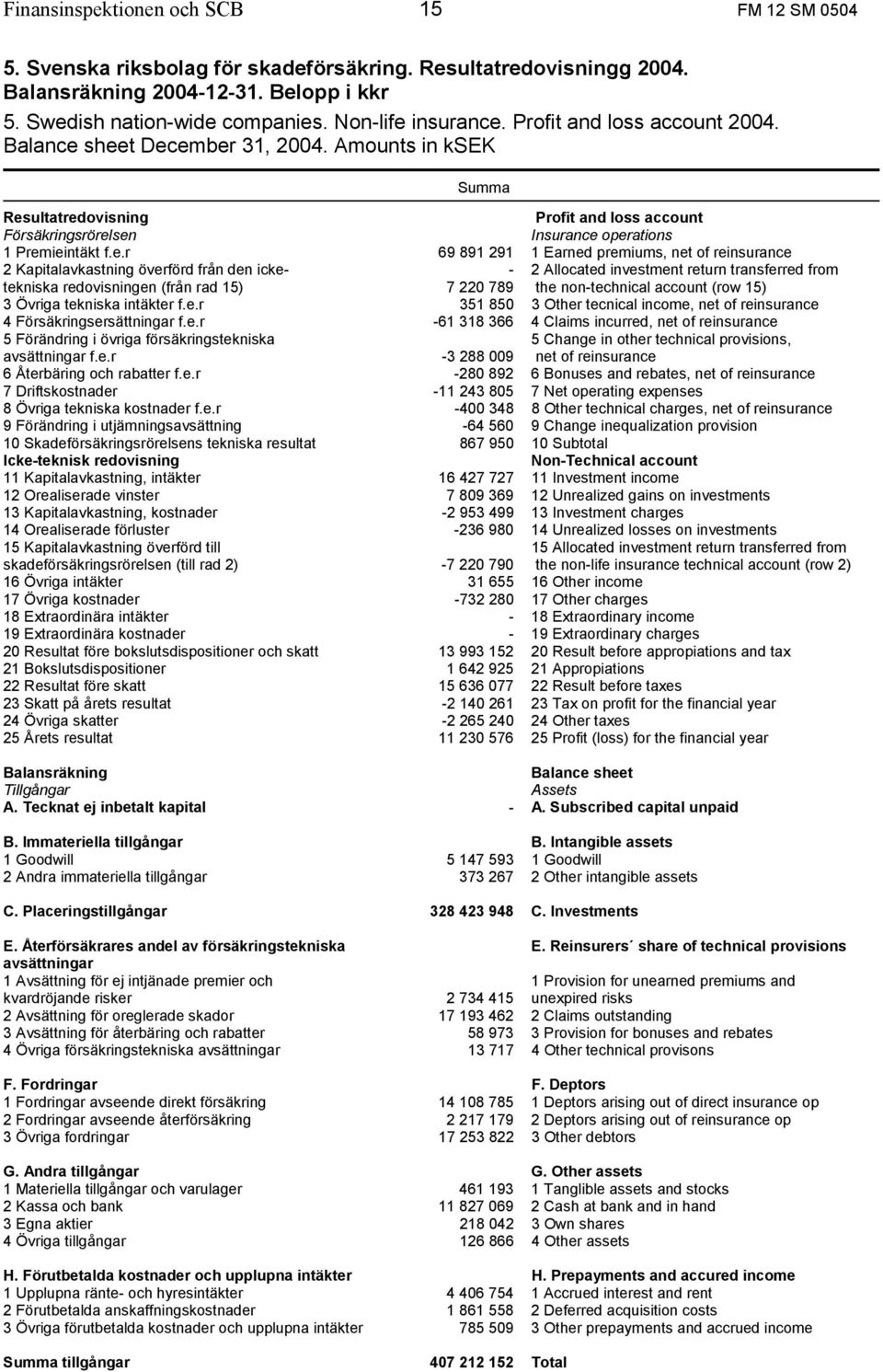 sheet December 31, 2004. Amounts in ksek Summa Resultatredovisning Profit and loss account Försäkringsrörelsen Insurance operations 1 Premieintäkt f.e.r 69 891 291 1 Earned premiums, net of re 2