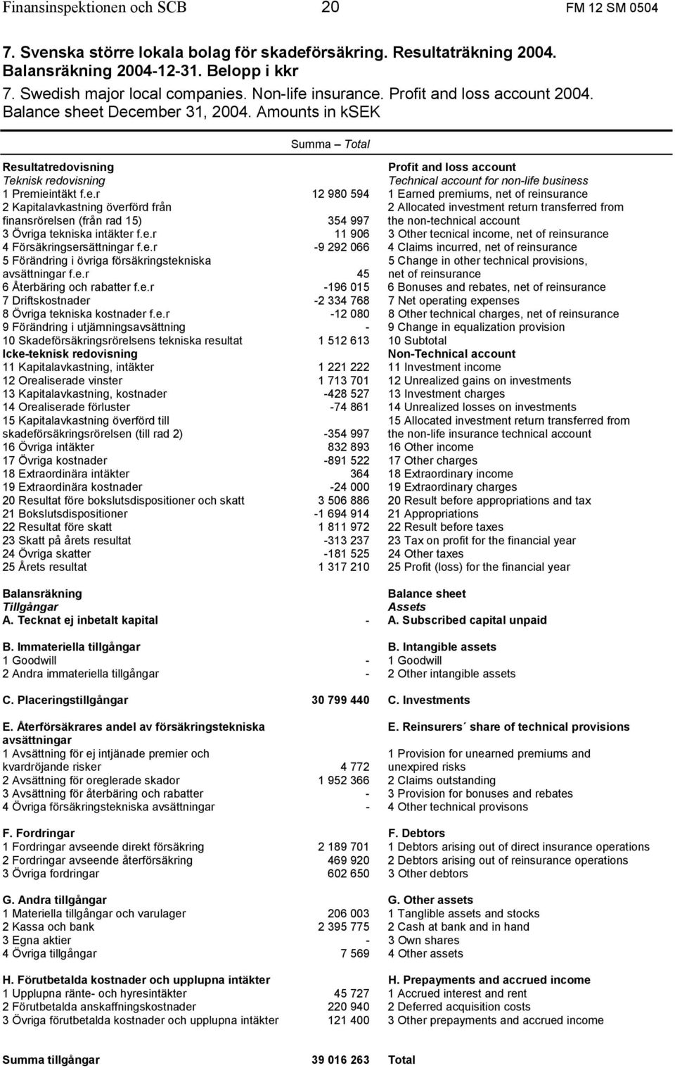 Amounts in ksek