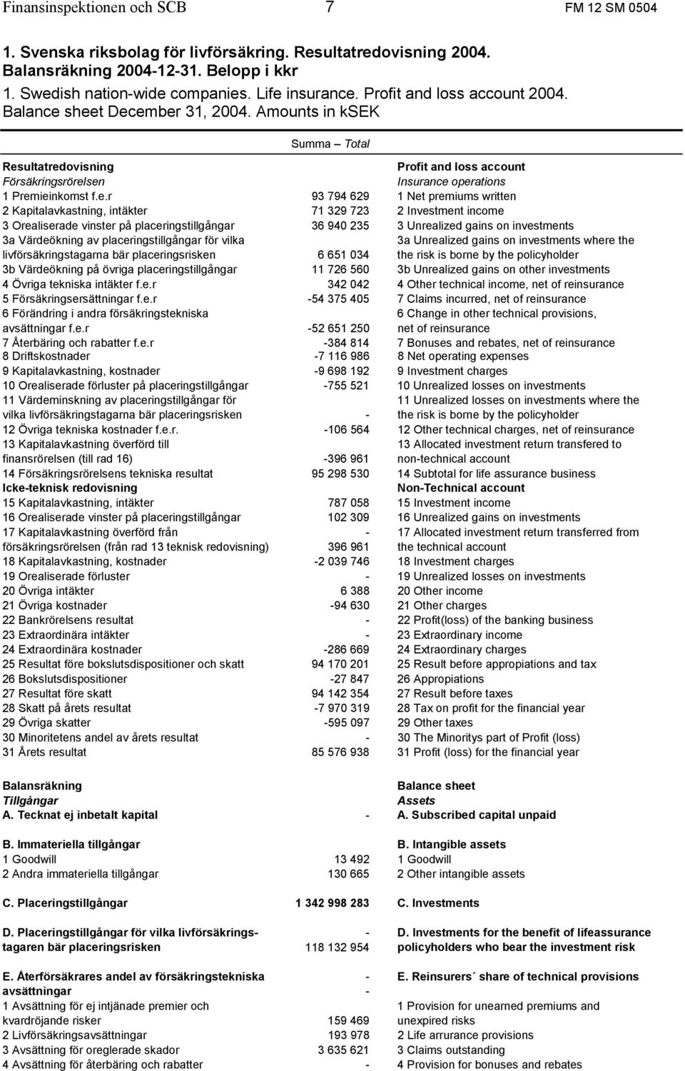 sheet December 31, 2004. Amounts in ksek Summa Total Resultatredovisning Profit and loss account Försäkringsrörelsen Insurance operations 1 Premieinkomst f.e.r 93 794 629 1 Net premiums written 2