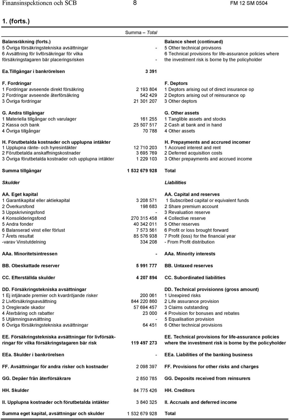 försäkringstagaren bär placeringsrisken - the investment risk is borne by the policyholder Ea.Tillgångar i bankrörelsen 3 391 F. Fordringar F.