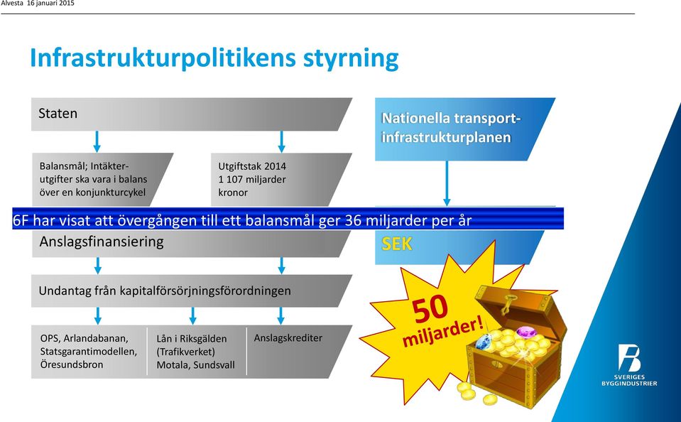 att övergången till ett balansmål ger 36 miljarder per år Anslagsfinansiering 522.000.