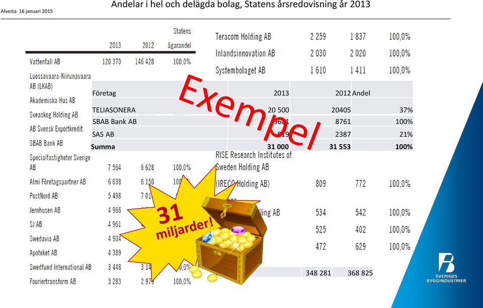 TELIASONERA 20 500 20405 37% SBAB Bank AB 9681 8761