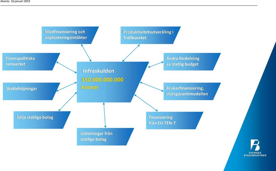 000.000 kronor Ändra fördelning av statlig budget Brukarfinansiering,