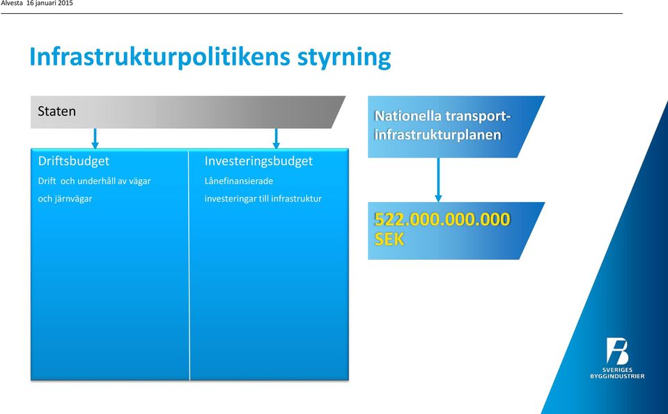 kronor investeringar till infrastruktur Nationella transportinfrastrukturplanen 522.000.