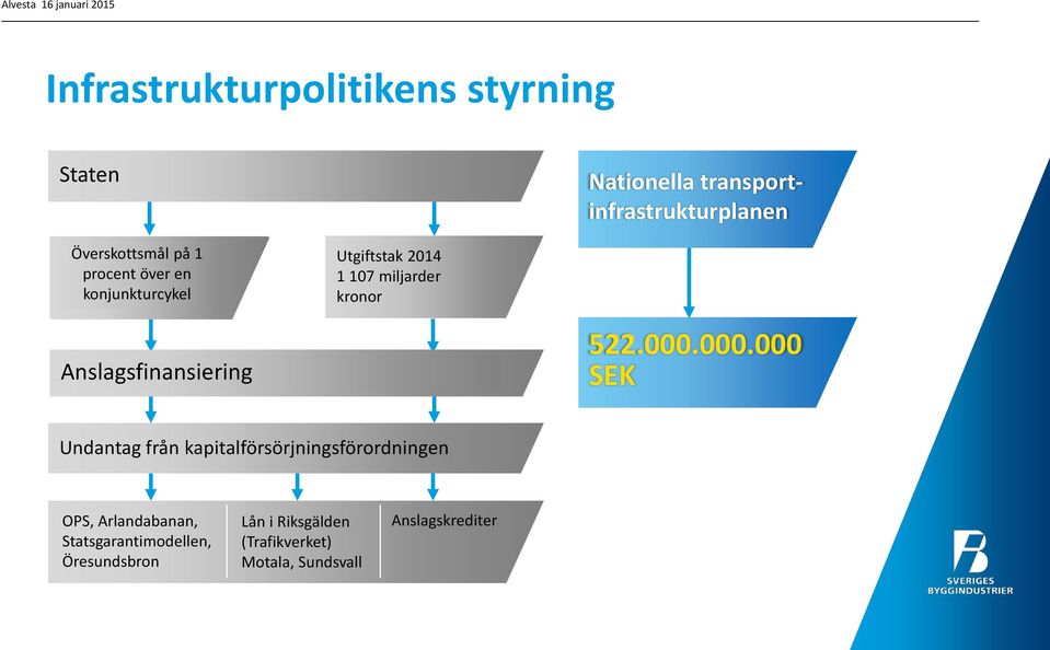 Anslagsfinansiering 522.000.