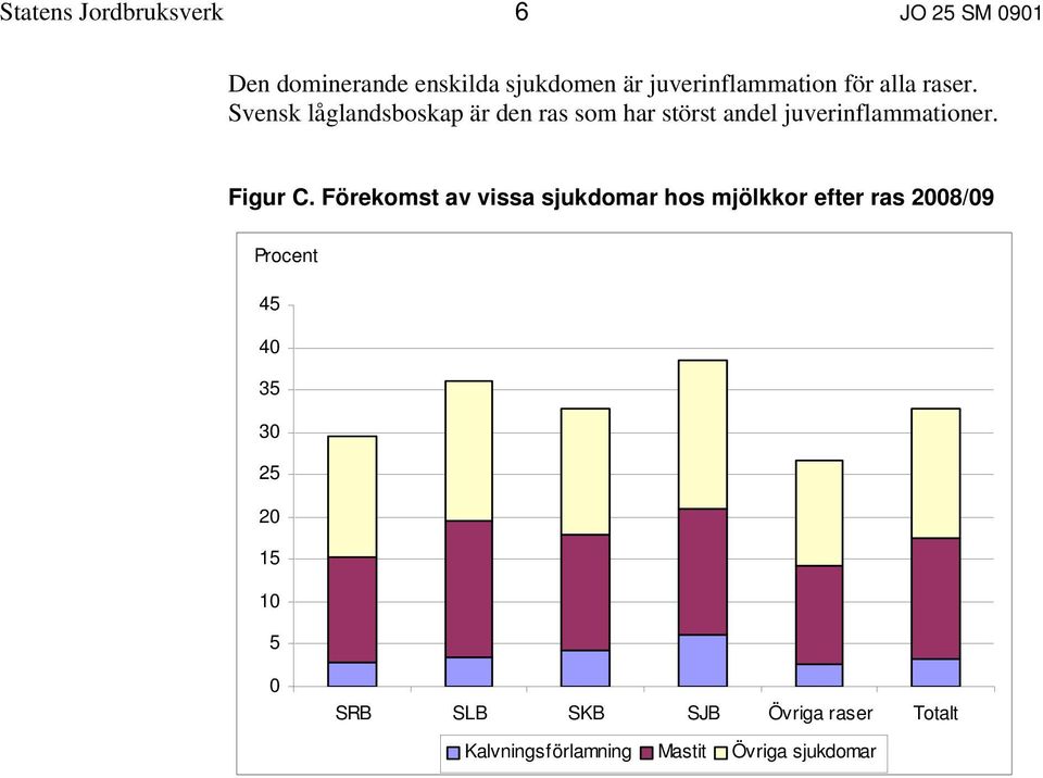 Svensk låglandsboskap är den ras som har störst andel juverinflammationer. Figur C.