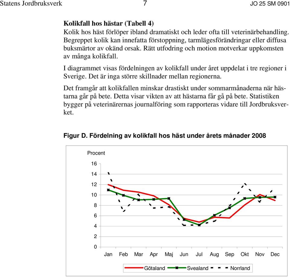 I diagrammet visas fördelningen av kolikfall under året uppdelat i tre regioner i Sverige. Det är inga större skillnader mellan regionerna.