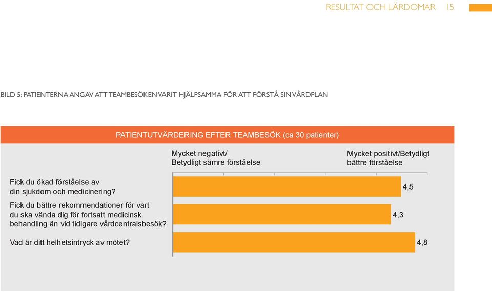 sämre förståelse Mycket positivt/betydligt bättre förståelse Fick du ökad förståelse av din sjukdom och medicinering?