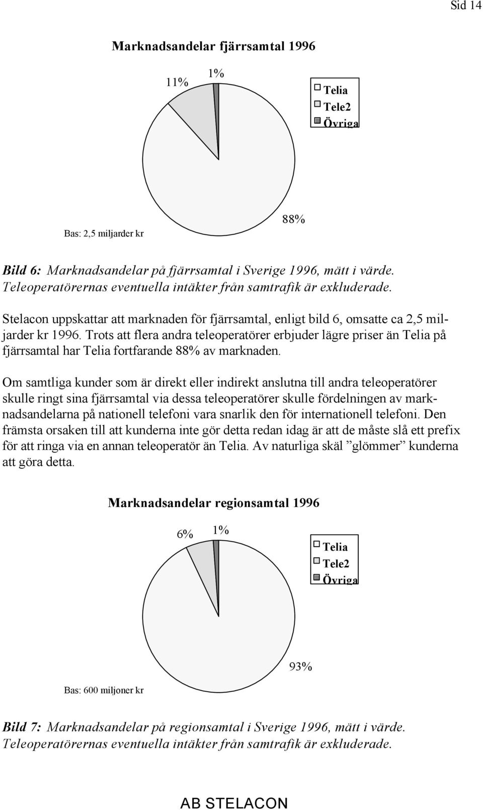Trots att flera andra teleoperatörer erbjuder lägre priser än Telia på fjärrsamtal har Telia fortfarande 88% av marknaden.