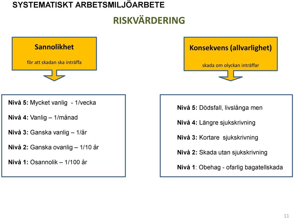 Ganska ovanlig 1/10 år Nivå 1: Osannolik 1/100 år Nivå 5: Dödsfall, livslånga men Nivå 4: Längre