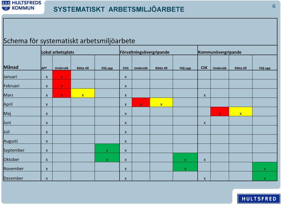 Undersök Rätta till Följ upp Januari x x x Februari x x x Mars x x x x x April x x x x Maj x x