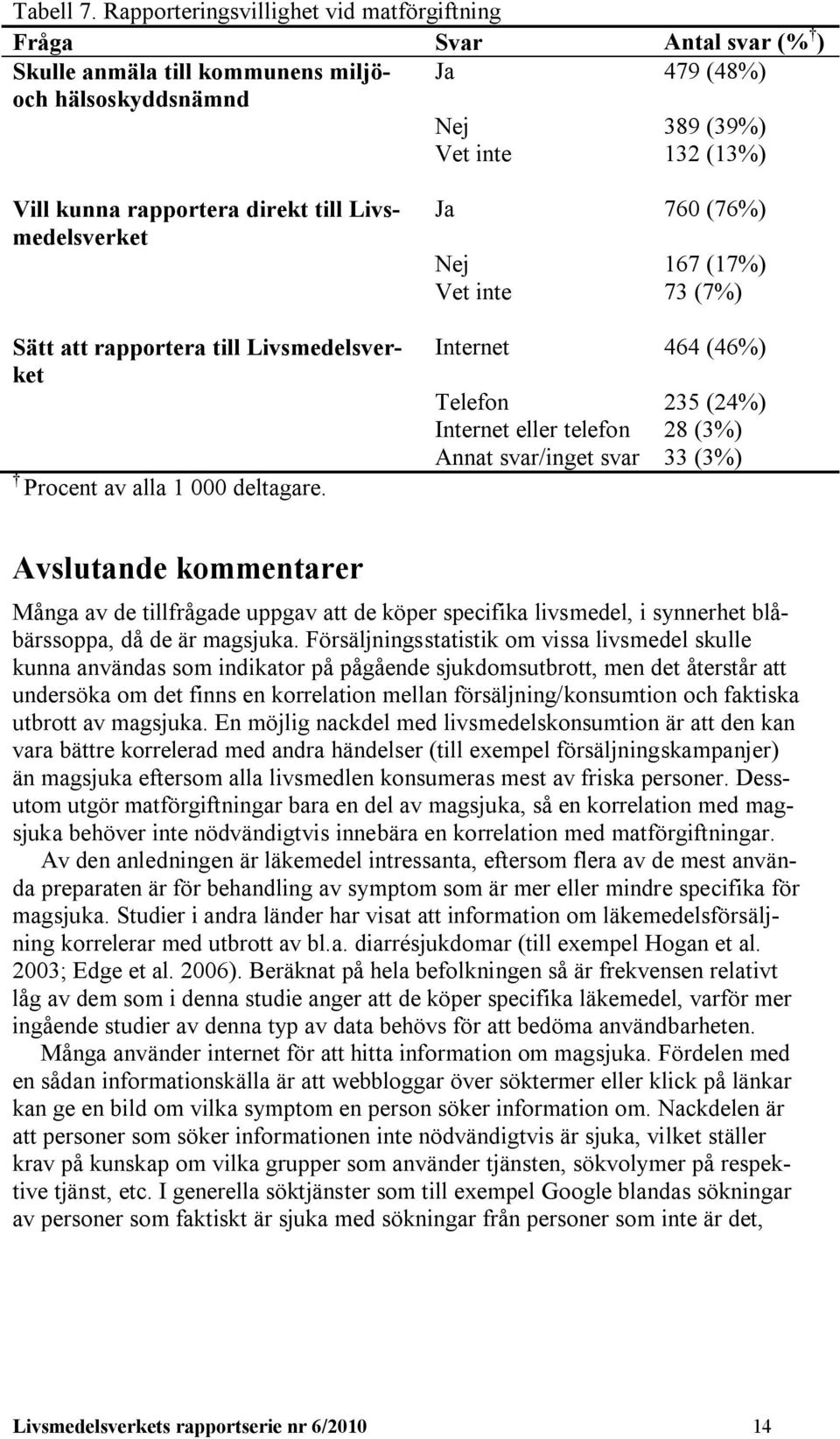 direkt till Livsmedelsverket Sätt att rapportera till Livsmedelsverket Procent av alla 1 000 deltagare.