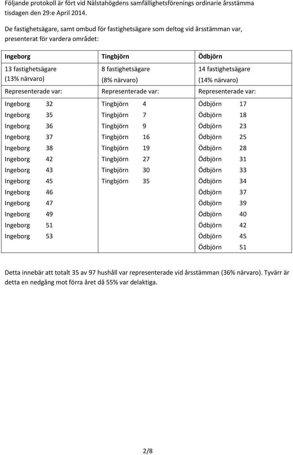 närvaro) 14 fastighetsägare (14% närvaro) Representerade var: Representerade var: Representerade var: Ingeborg 32 Ingeborg 35 Ingeborg 36 Ingeborg 37 Ingeborg 38 Ingeborg 42 Ingeborg 43 Ingeborg 45