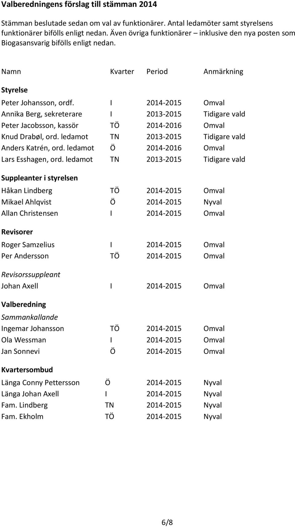 I 2014-2015 Omval Annika Berg, sekreterare I 2013-2015 Tidigare vald Peter Jacobsson, kassör TÖ 2014-2016 Omval Knud Drabøl, ord. ledamot TN 2013-2015 Tidigare vald Anders Katrén, ord.