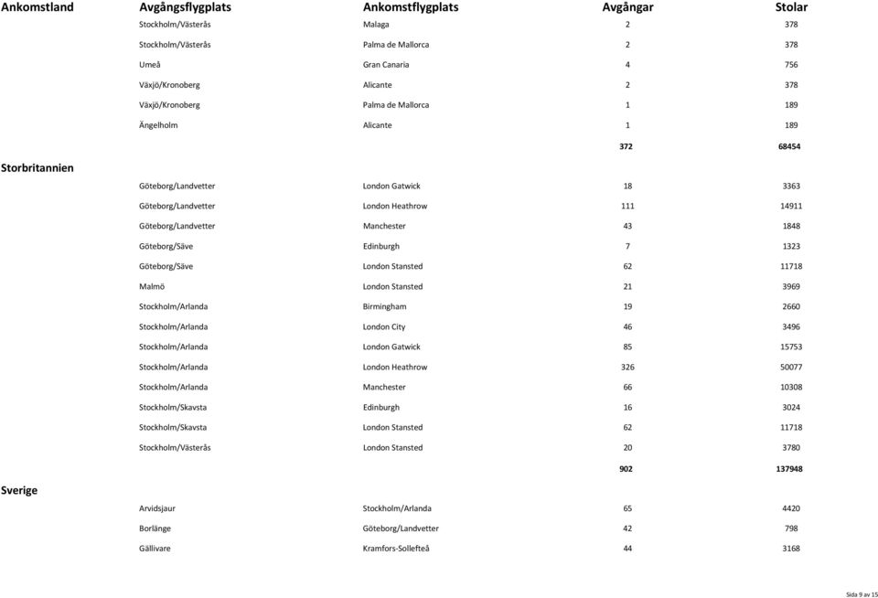 London Stansted 62 11718 Malmö London Stansted 21 3969 Stockholm/Arlanda Birmingham 19 2660 Stockholm/Arlanda London City 46 3496 Stockholm/Arlanda London Gatwick 85 15753 Stockholm/Arlanda London