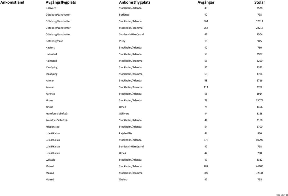 Stockholm/Bromma 60 1704 Kalmar Stockholm/Arlanda 98 6716 Kalmar Stockholm/Bromma 114 3762 Karlstad Stockholm/Arlanda 58 1914 Kiruna Stockholm/Arlanda 79 13074 Kiruna Umeå 9 1456 Kramfors Sollefteå
