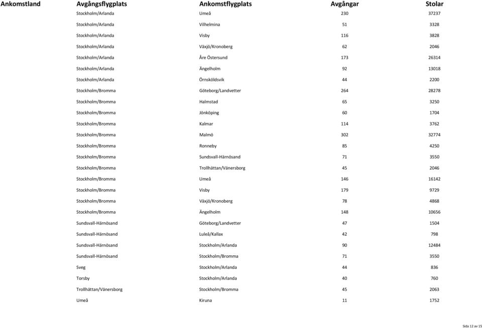 Stockholm/Bromma Kalmar 114 3762 Stockholm/Bromma Malmö 302 32774 Stockholm/Bromma Ronneby 85 4250 Stockholm/Bromma Sundsvall Härnösand 71 3550 Stockholm/Bromma Trollhättan/Vänersborg 45 2046