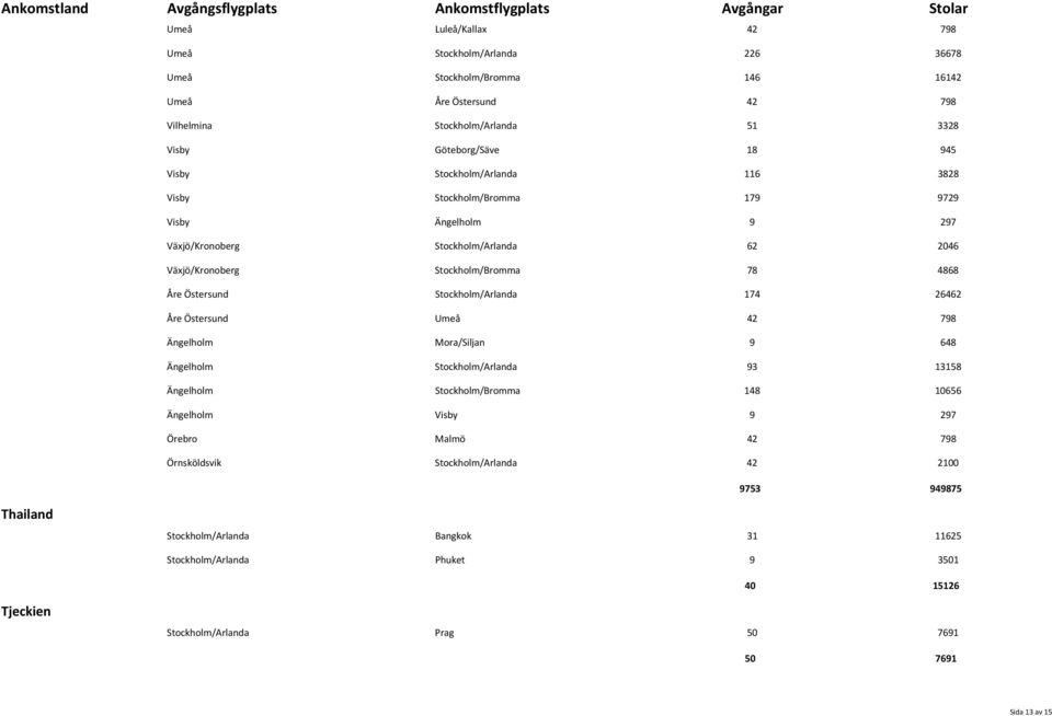 Stockholm/Arlanda 174 26462 Åre Östersund Umeå 42 798 Ängelholm Mora/Siljan 9 648 Ängelholm Stockholm/Arlanda 93 13158 Ängelholm Stockholm/Bromma 148 10656 Ängelholm Visby 9 297 Örebro