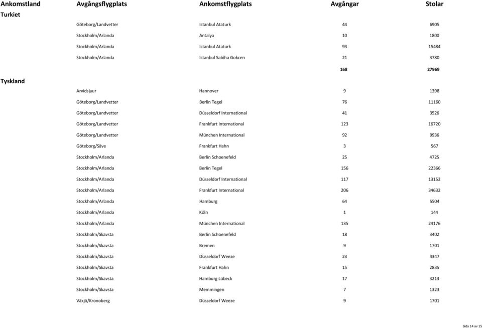 München International 92 9936 Göteborg/Säve Frankfurt Hahn 3 567 Stockholm/Arlanda Berlin Schoenefeld 25 4725 Stockholm/Arlanda Berlin Tegel 156 22366 Stockholm/Arlanda Düsseldorf International 117
