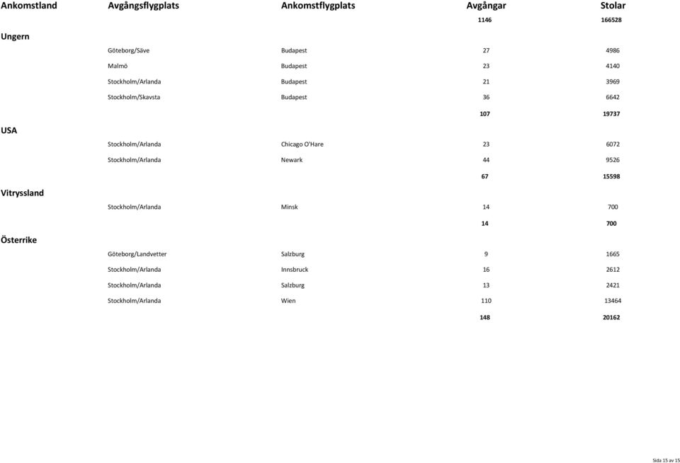 44 9526 67 15598 Vitryssland Stockholm/Arlanda Minsk 14 700 14 700 Österrike Göteborg/Landvetter Salzburg 9 1665