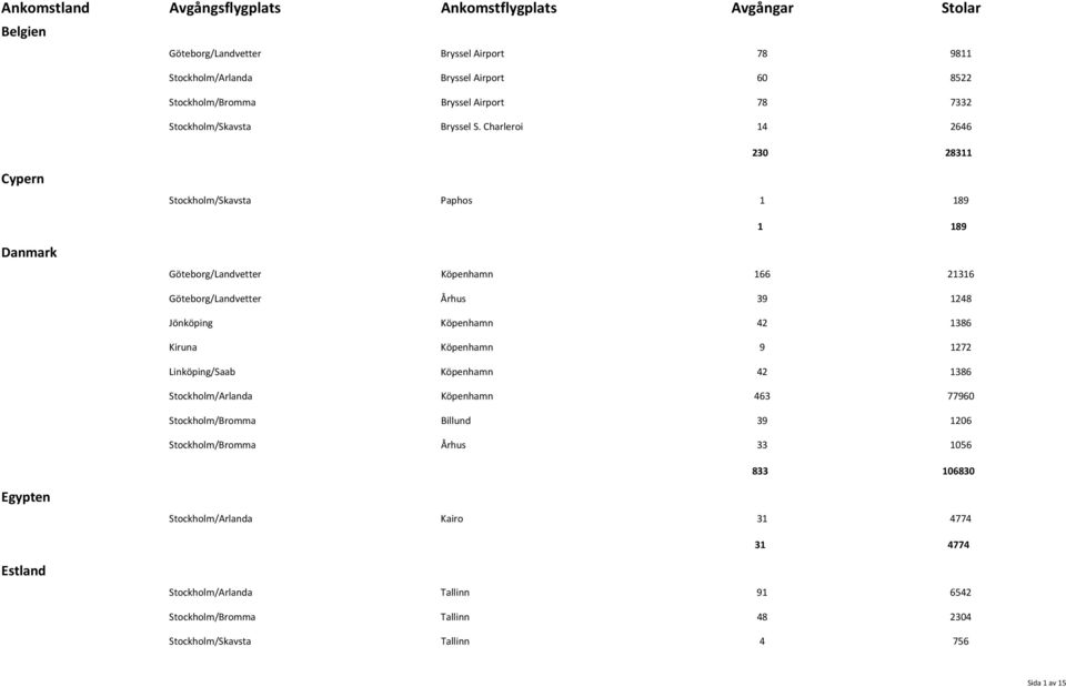 Köpenhamn 42 1386 Kiruna Köpenhamn 9 1272 Linköping/Saab Köpenhamn 42 1386 Stockholm/Arlanda Köpenhamn 463 77960 Stockholm/Bromma Billund 39 1206 Stockholm/Bromma Århus